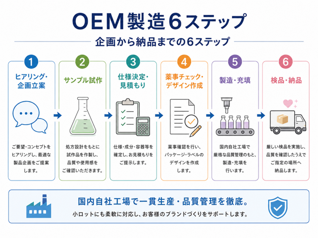 OEM製造6ステップ