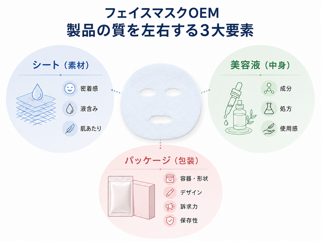 3大要素