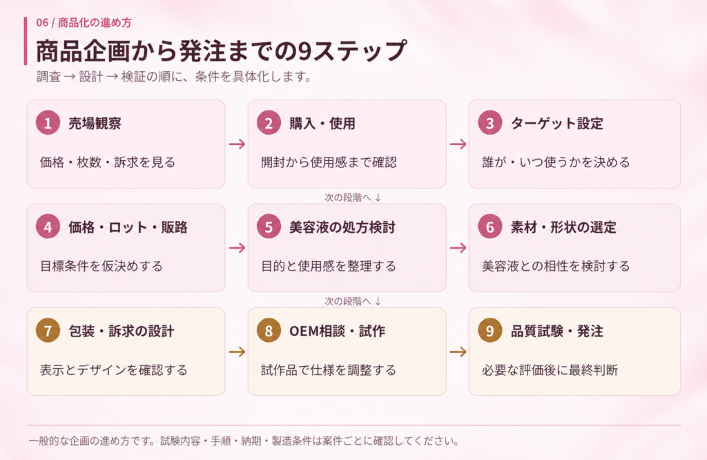 発注までの9ステップ